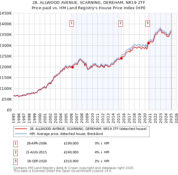 28, ALLWOOD AVENUE, SCARNING, DEREHAM, NR19 2TF: Price paid vs HM Land Registry's House Price Index