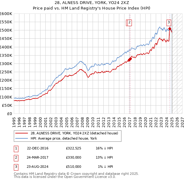 28, ALNESS DRIVE, YORK, YO24 2XZ: Price paid vs HM Land Registry's House Price Index