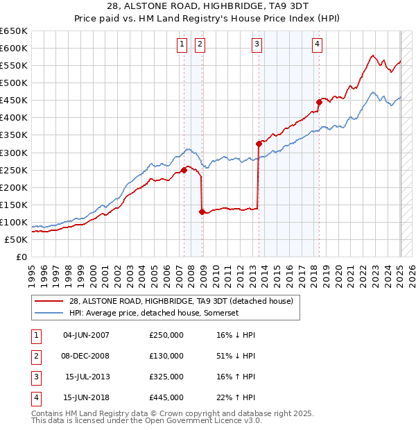 28, ALSTONE ROAD, HIGHBRIDGE, TA9 3DT: Price paid vs HM Land Registry's House Price Index