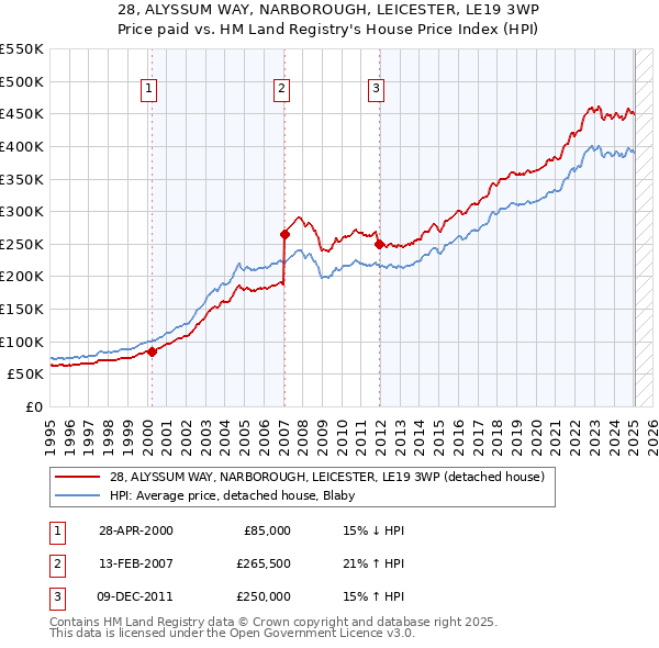 28, ALYSSUM WAY, NARBOROUGH, LEICESTER, LE19 3WP: Price paid vs HM Land Registry's House Price Index