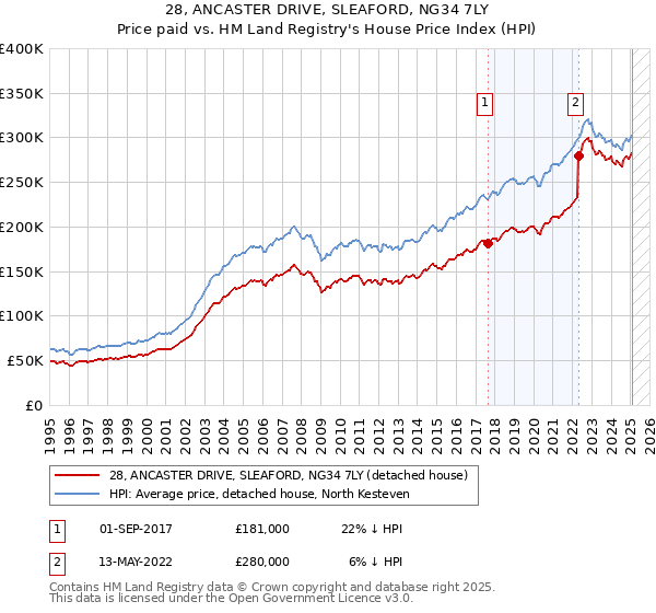 28, ANCASTER DRIVE, SLEAFORD, NG34 7LY: Price paid vs HM Land Registry's House Price Index