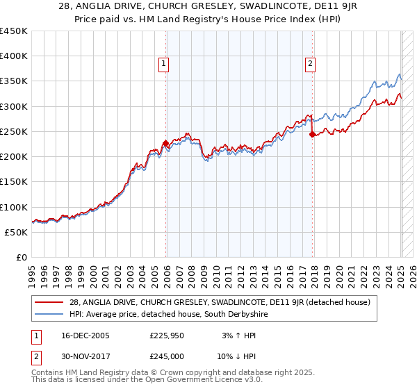 28, ANGLIA DRIVE, CHURCH GRESLEY, SWADLINCOTE, DE11 9JR: Price paid vs HM Land Registry's House Price Index