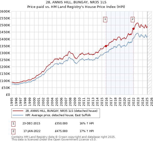 28, ANNIS HILL, BUNGAY, NR35 1LS: Price paid vs HM Land Registry's House Price Index