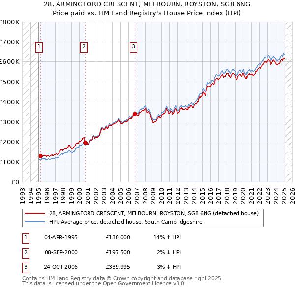 28, ARMINGFORD CRESCENT, MELBOURN, ROYSTON, SG8 6NG: Price paid vs HM Land Registry's House Price Index