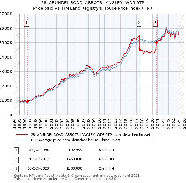 28, ARUNDEL ROAD, ABBOTS LANGLEY, WD5 0TP: Price paid vs HM Land Registry's House Price Index