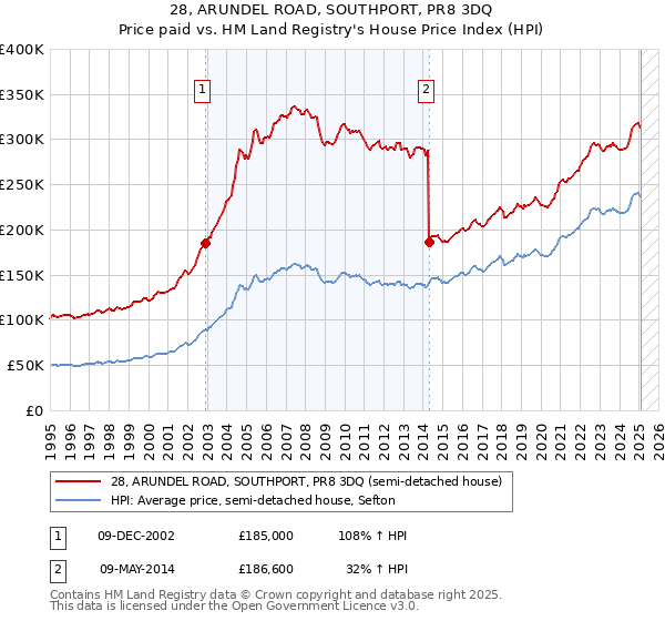 28, ARUNDEL ROAD, SOUTHPORT, PR8 3DQ: Price paid vs HM Land Registry's House Price Index