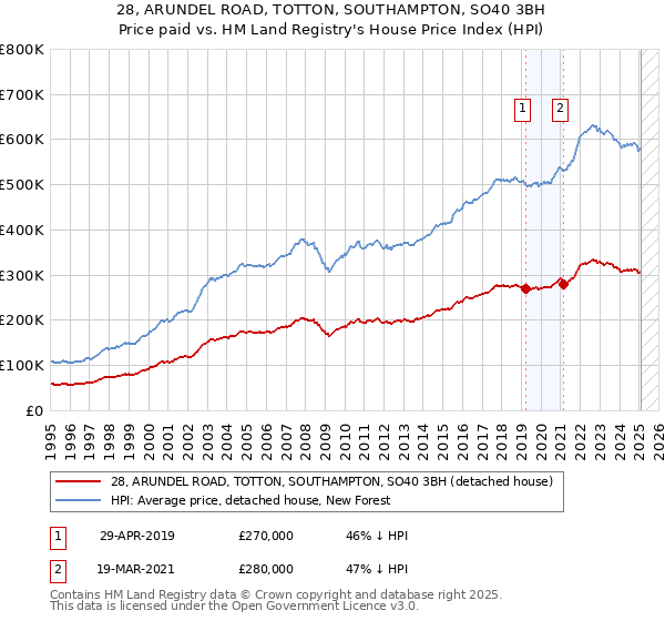 28, ARUNDEL ROAD, TOTTON, SOUTHAMPTON, SO40 3BH: Price paid vs HM Land Registry's House Price Index