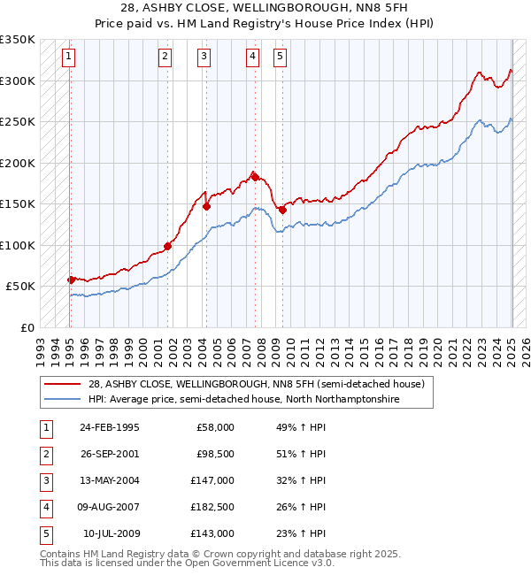 28, ASHBY CLOSE, WELLINGBOROUGH, NN8 5FH: Price paid vs HM Land Registry's House Price Index