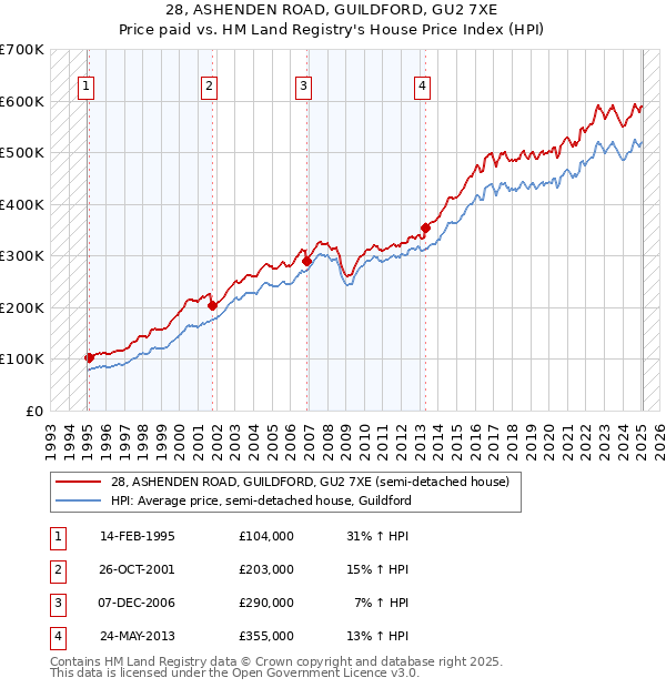 28, ASHENDEN ROAD, GUILDFORD, GU2 7XE: Price paid vs HM Land Registry's House Price Index