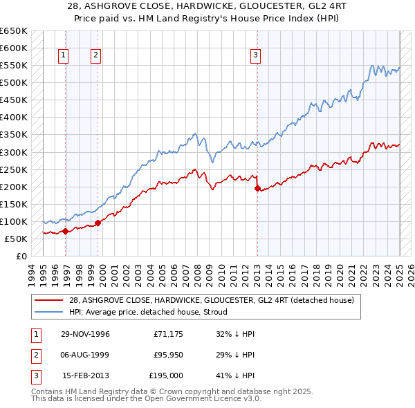 28, ASHGROVE CLOSE, HARDWICKE, GLOUCESTER, GL2 4RT: Price paid vs HM Land Registry's House Price Index