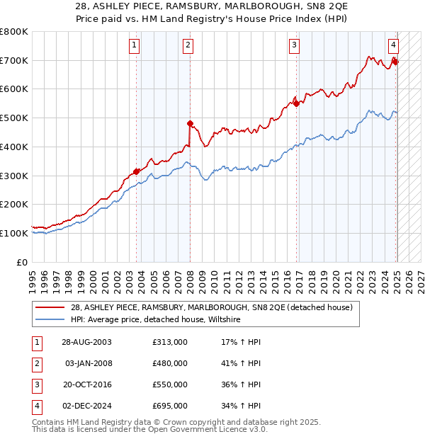 28, ASHLEY PIECE, RAMSBURY, MARLBOROUGH, SN8 2QE: Price paid vs HM Land Registry's House Price Index