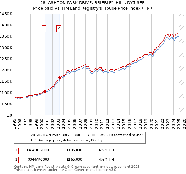 28, ASHTON PARK DRIVE, BRIERLEY HILL, DY5 3ER: Price paid vs HM Land Registry's House Price Index