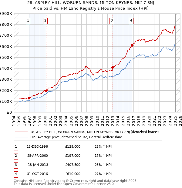 28, ASPLEY HILL, WOBURN SANDS, MILTON KEYNES, MK17 8NJ: Price paid vs HM Land Registry's House Price Index