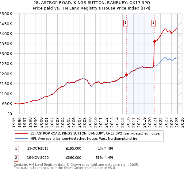 28, ASTROP ROAD, KINGS SUTTON, BANBURY, OX17 3PQ: Price paid vs HM Land Registry's House Price Index