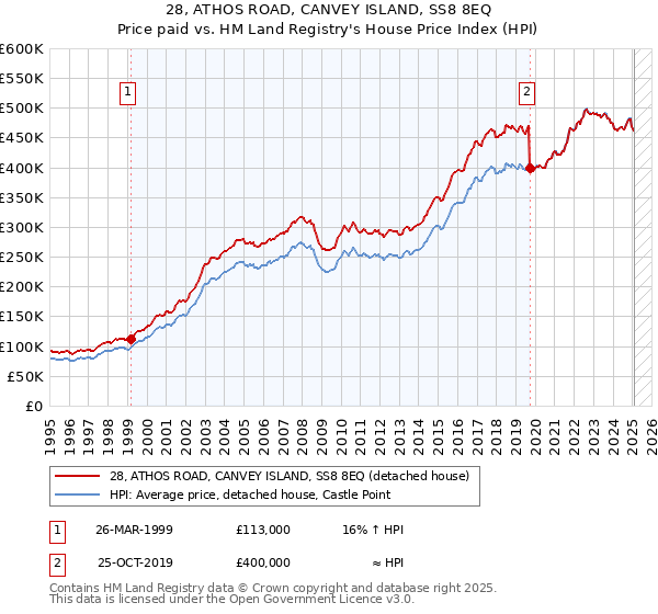 28, ATHOS ROAD, CANVEY ISLAND, SS8 8EQ: Price paid vs HM Land Registry's House Price Index