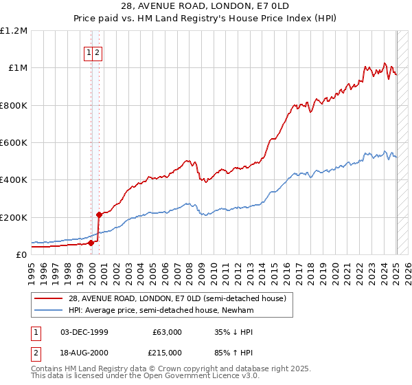 28, AVENUE ROAD, LONDON, E7 0LD: Price paid vs HM Land Registry's House Price Index