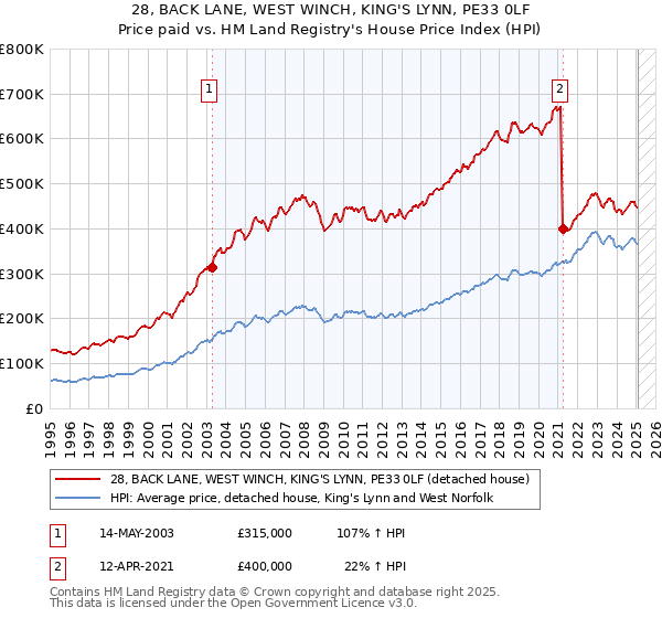 28, BACK LANE, WEST WINCH, KING'S LYNN, PE33 0LF: Price paid vs HM Land Registry's House Price Index