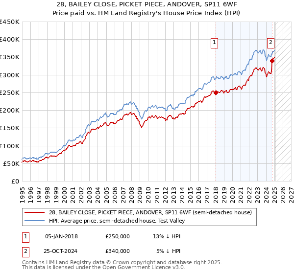 28, BAILEY CLOSE, PICKET PIECE, ANDOVER, SP11 6WF: Price paid vs HM Land Registry's House Price Index