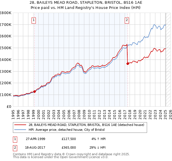 28, BAILEYS MEAD ROAD, STAPLETON, BRISTOL, BS16 1AE: Price paid vs HM Land Registry's House Price Index