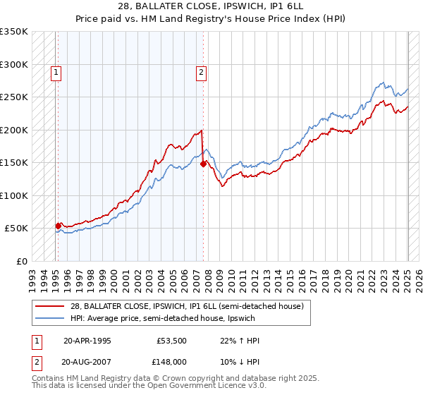 28, BALLATER CLOSE, IPSWICH, IP1 6LL: Price paid vs HM Land Registry's House Price Index