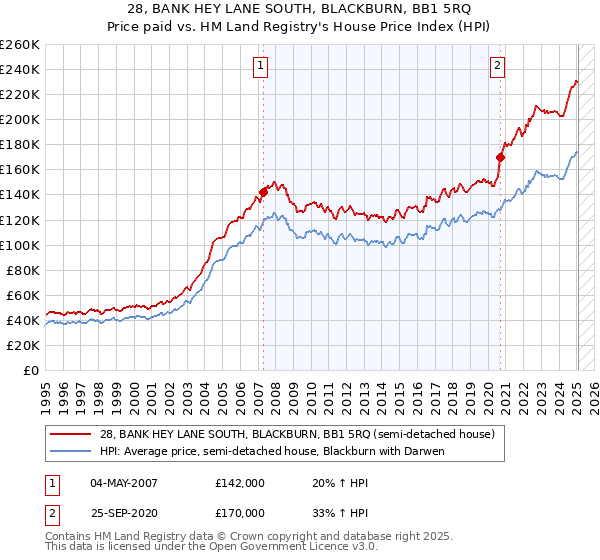 28, BANK HEY LANE SOUTH, BLACKBURN, BB1 5RQ: Price paid vs HM Land Registry's House Price Index