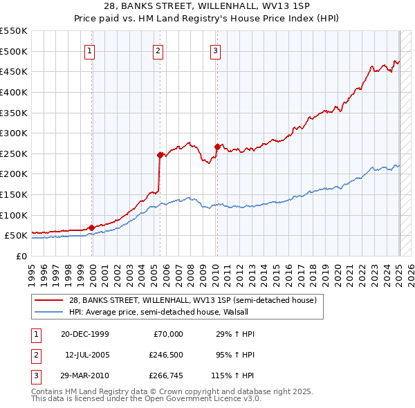28, BANKS STREET, WILLENHALL, WV13 1SP: Price paid vs HM Land Registry's House Price Index