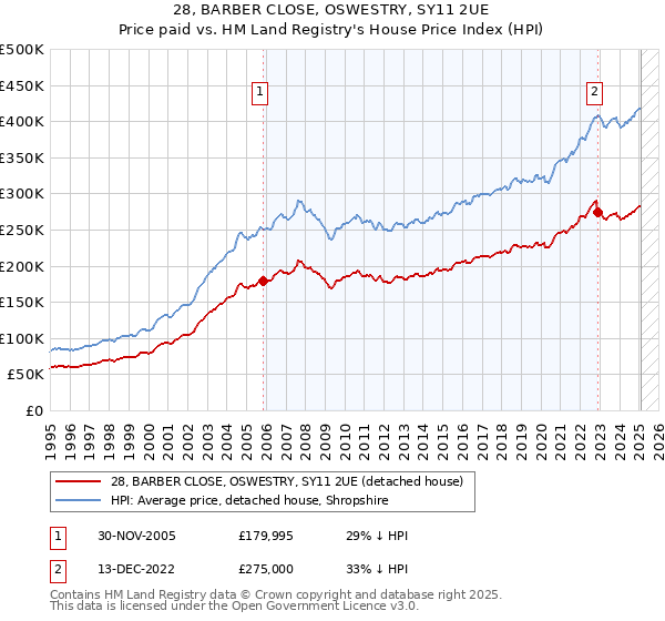 28, BARBER CLOSE, OSWESTRY, SY11 2UE: Price paid vs HM Land Registry's House Price Index