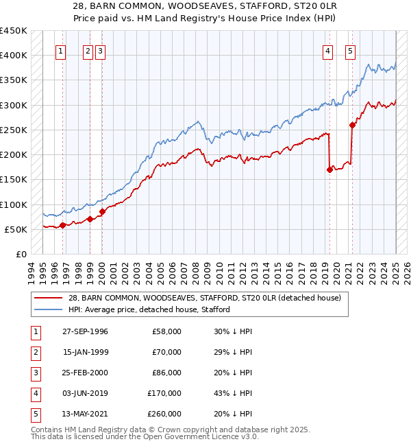 28, BARN COMMON, WOODSEAVES, STAFFORD, ST20 0LR: Price paid vs HM Land Registry's House Price Index