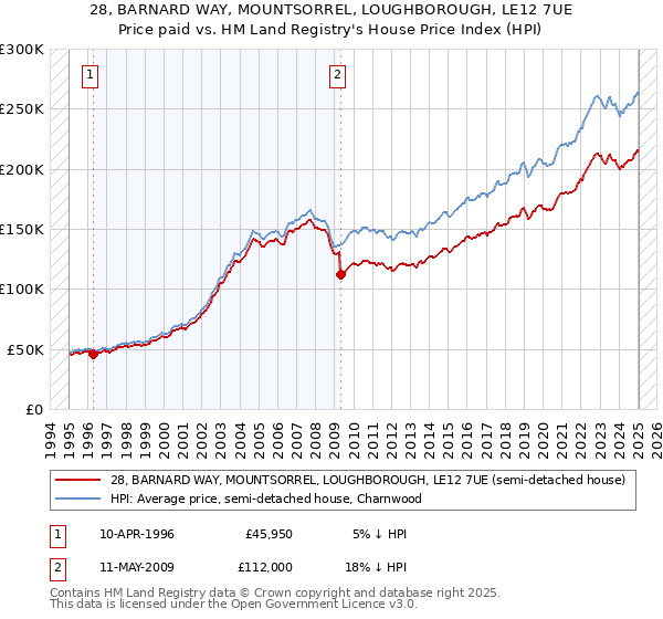 28, BARNARD WAY, MOUNTSORREL, LOUGHBOROUGH, LE12 7UE: Price paid vs HM Land Registry's House Price Index