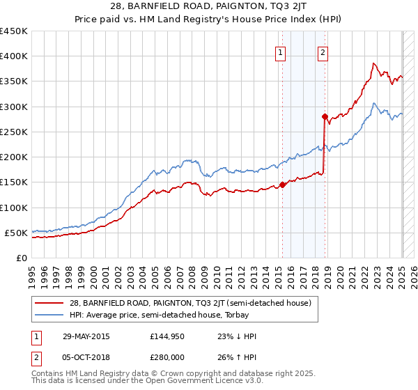 28, BARNFIELD ROAD, PAIGNTON, TQ3 2JT: Price paid vs HM Land Registry's House Price Index
