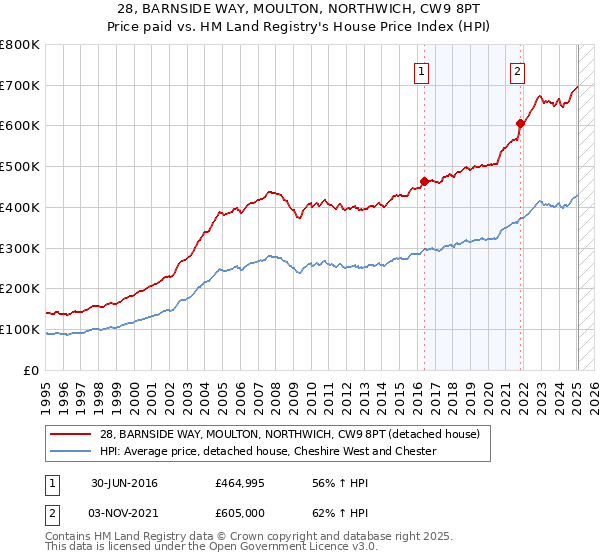 28, BARNSIDE WAY, MOULTON, NORTHWICH, CW9 8PT: Price paid vs HM Land Registry's House Price Index