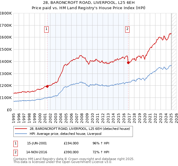 28, BARONCROFT ROAD, LIVERPOOL, L25 6EH: Price paid vs HM Land Registry's House Price Index