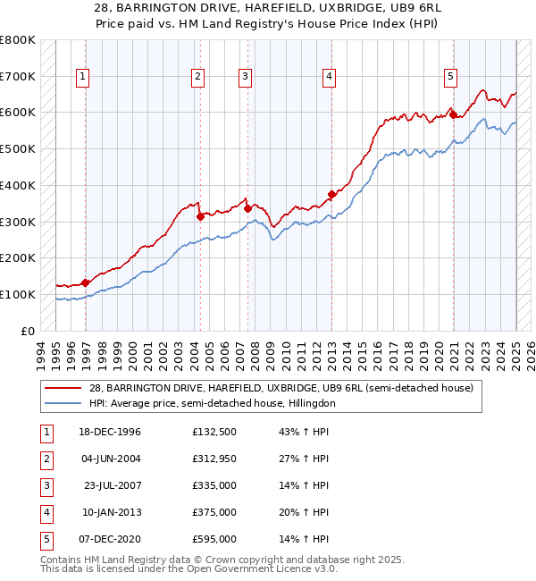 28, BARRINGTON DRIVE, HAREFIELD, UXBRIDGE, UB9 6RL: Price paid vs HM Land Registry's House Price Index