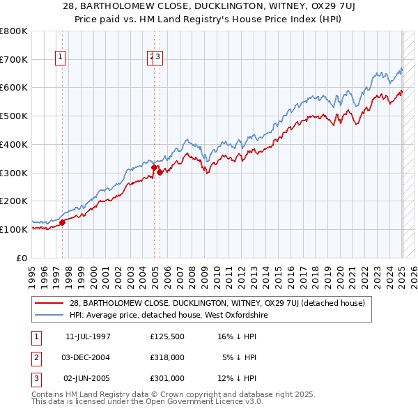 28, BARTHOLOMEW CLOSE, DUCKLINGTON, WITNEY, OX29 7UJ: Price paid vs HM Land Registry's House Price Index