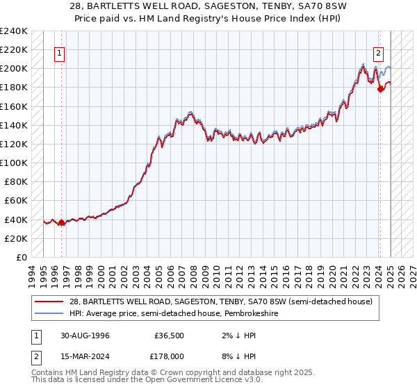 28, BARTLETTS WELL ROAD, SAGESTON, TENBY, SA70 8SW: Price paid vs HM Land Registry's House Price Index