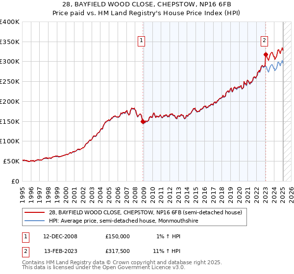 28, BAYFIELD WOOD CLOSE, CHEPSTOW, NP16 6FB: Price paid vs HM Land Registry's House Price Index