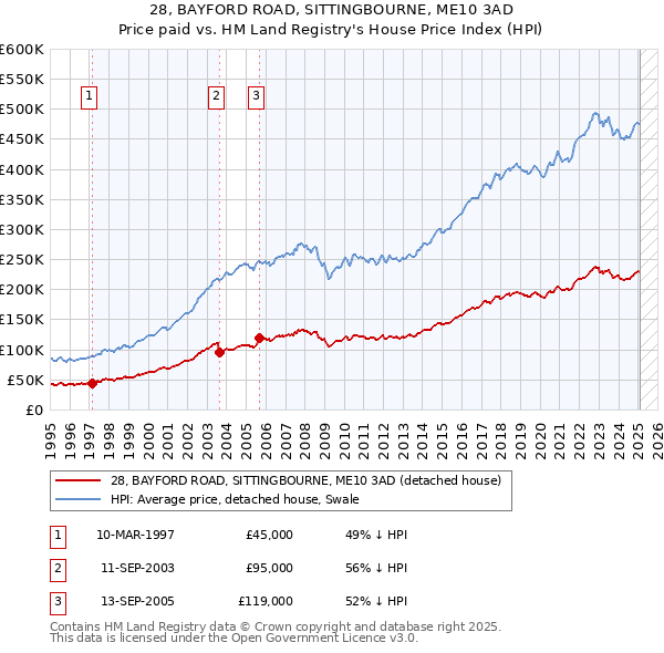 28, BAYFORD ROAD, SITTINGBOURNE, ME10 3AD: Price paid vs HM Land Registry's House Price Index