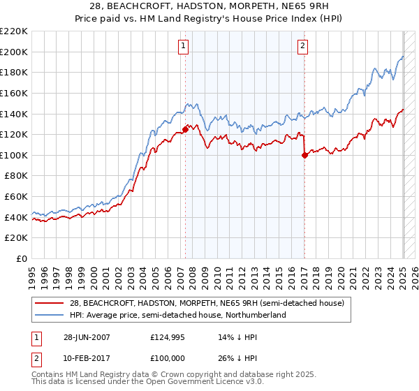 28, BEACHCROFT, HADSTON, MORPETH, NE65 9RH: Price paid vs HM Land Registry's House Price Index