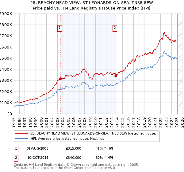 28, BEACHY HEAD VIEW, ST LEONARDS-ON-SEA, TN38 8EW: Price paid vs HM Land Registry's House Price Index
