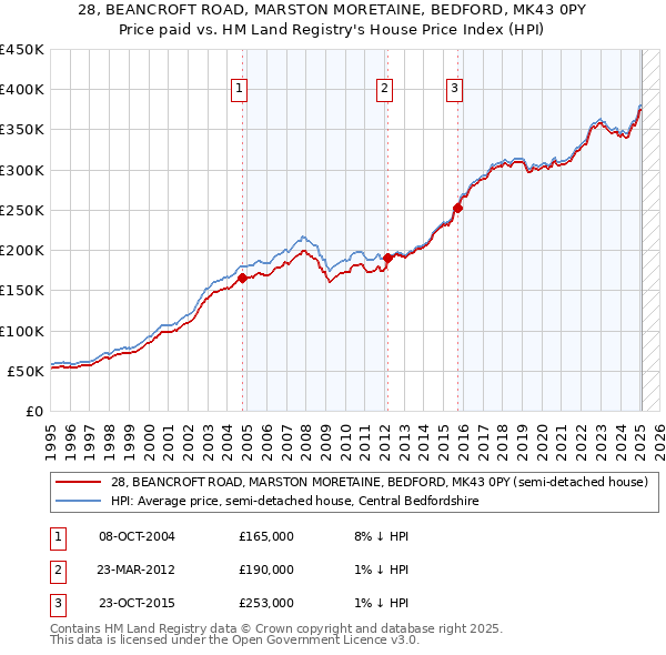 28, BEANCROFT ROAD, MARSTON MORETAINE, BEDFORD, MK43 0PY: Price paid vs HM Land Registry's House Price Index