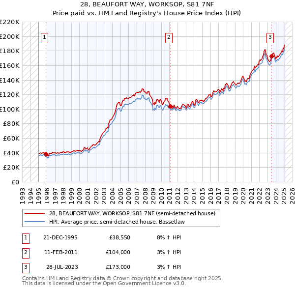 28, BEAUFORT WAY, WORKSOP, S81 7NF: Price paid vs HM Land Registry's House Price Index