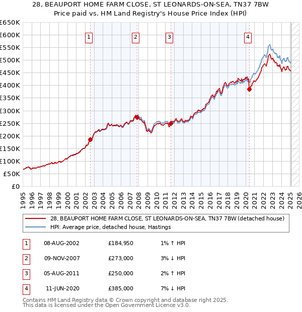 28, BEAUPORT HOME FARM CLOSE, ST LEONARDS-ON-SEA, TN37 7BW: Price paid vs HM Land Registry's House Price Index