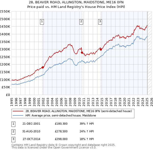 28, BEAVER ROAD, ALLINGTON, MAIDSTONE, ME16 0FN: Price paid vs HM Land Registry's House Price Index