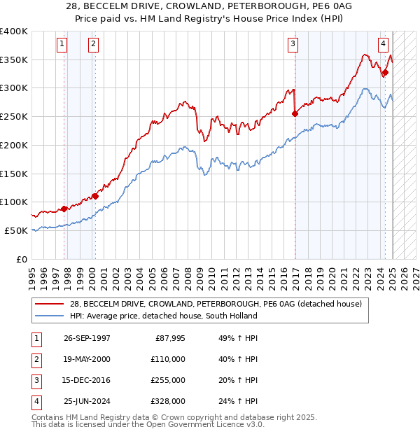 28, BECCELM DRIVE, CROWLAND, PETERBOROUGH, PE6 0AG: Price paid vs HM Land Registry's House Price Index