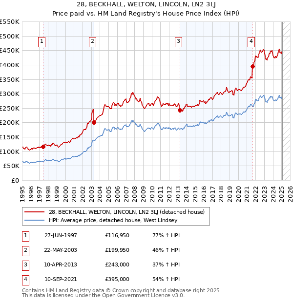 28, BECKHALL, WELTON, LINCOLN, LN2 3LJ: Price paid vs HM Land Registry's House Price Index