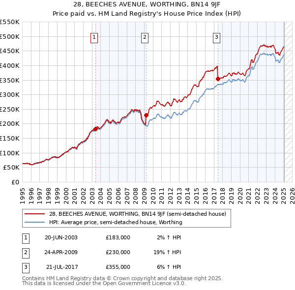 28, BEECHES AVENUE, WORTHING, BN14 9JF: Price paid vs HM Land Registry's House Price Index