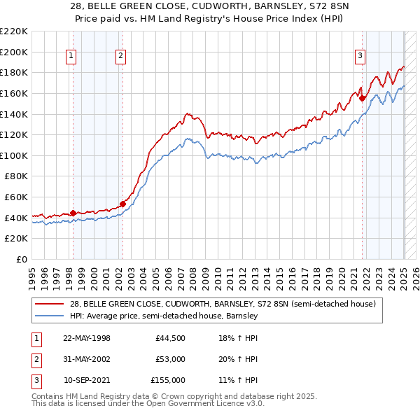 28, BELLE GREEN CLOSE, CUDWORTH, BARNSLEY, S72 8SN: Price paid vs HM Land Registry's House Price Index