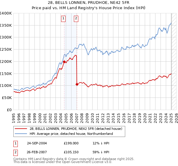 28, BELLS LONNEN, PRUDHOE, NE42 5FR: Price paid vs HM Land Registry's House Price Index