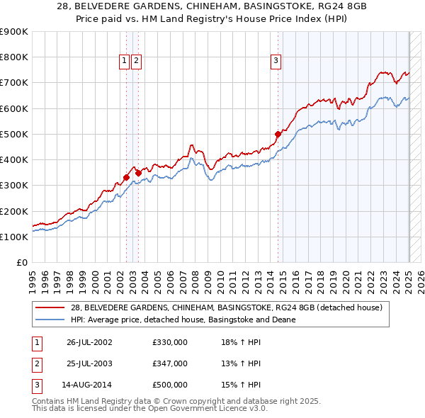28, BELVEDERE GARDENS, CHINEHAM, BASINGSTOKE, RG24 8GB: Price paid vs HM Land Registry's House Price Index