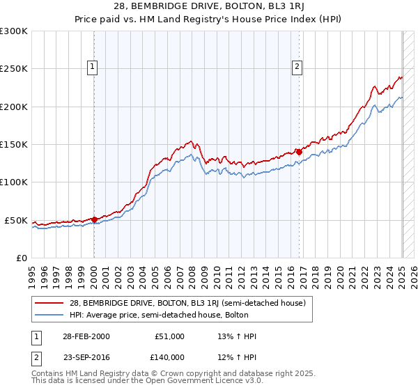 28, BEMBRIDGE DRIVE, BOLTON, BL3 1RJ: Price paid vs HM Land Registry's House Price Index